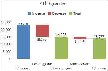 Image of a Waterfall chart in Office 2016 for Windows
