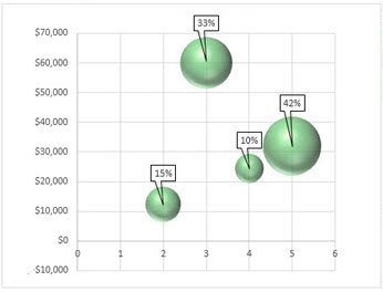 Gráfico de bolha com rótulos de dados