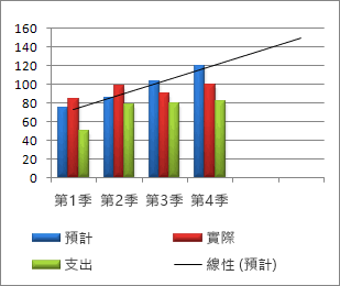 在图表中新增趋势或平均线